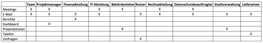 Ergebnis Kommunikations-Matrix